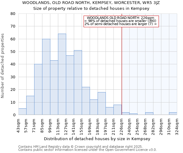 WOODLANDS, OLD ROAD NORTH, KEMPSEY, WORCESTER, WR5 3JZ: Size of property relative to detached houses in Kempsey