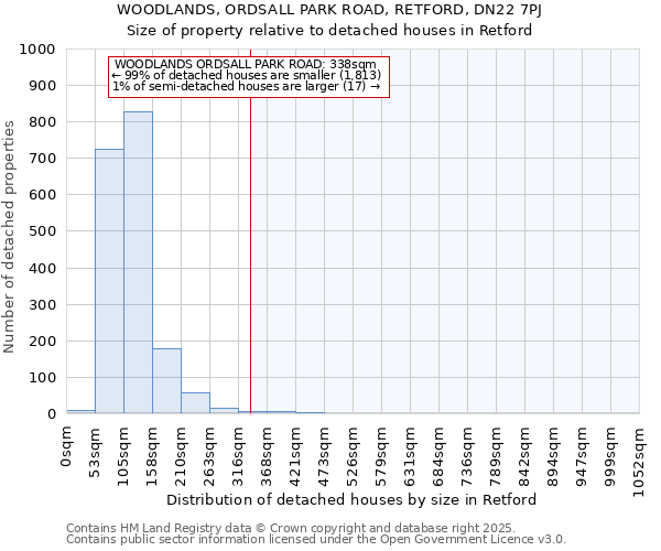 WOODLANDS, ORDSALL PARK ROAD, RETFORD, DN22 7PJ: Size of property relative to detached houses in Retford