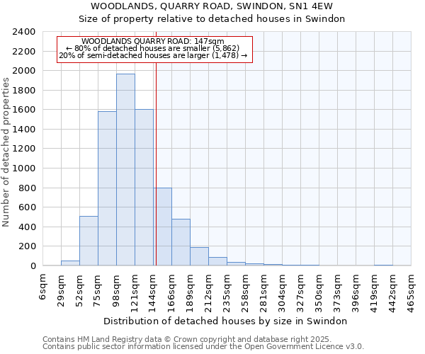 WOODLANDS, QUARRY ROAD, SWINDON, SN1 4EW: Size of property relative to detached houses in Swindon