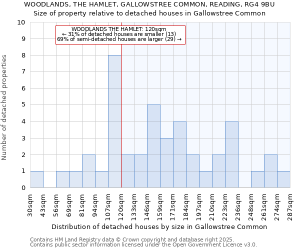 WOODLANDS, THE HAMLET, GALLOWSTREE COMMON, READING, RG4 9BU: Size of property relative to detached houses in Gallowstree Common