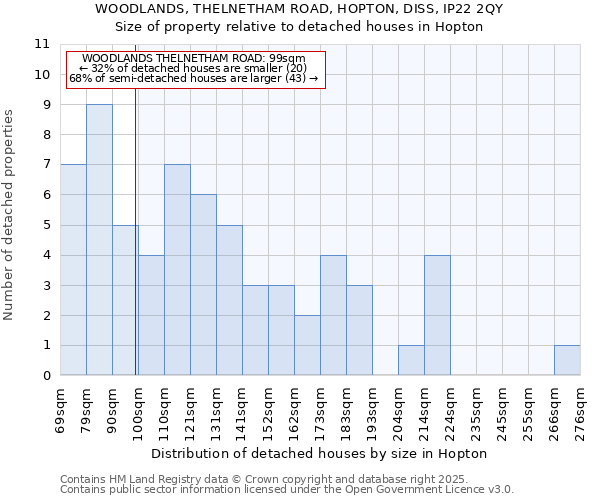 WOODLANDS, THELNETHAM ROAD, HOPTON, DISS, IP22 2QY: Size of property relative to detached houses in Hopton