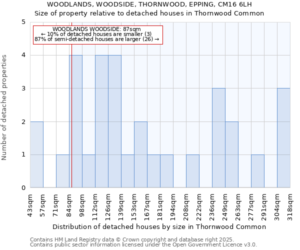 WOODLANDS, WOODSIDE, THORNWOOD, EPPING, CM16 6LH: Size of property relative to detached houses in Thornwood Common