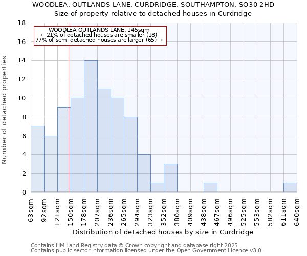 WOODLEA, OUTLANDS LANE, CURDRIDGE, SOUTHAMPTON, SO30 2HD: Size of property relative to detached houses in Curdridge