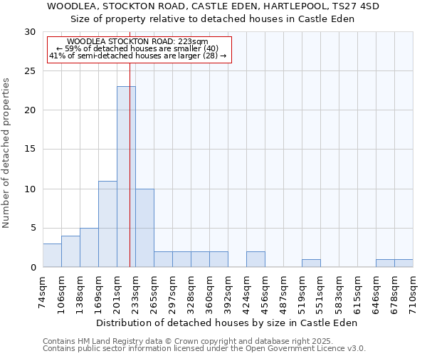 WOODLEA, STOCKTON ROAD, CASTLE EDEN, HARTLEPOOL, TS27 4SD: Size of property relative to detached houses in Castle Eden