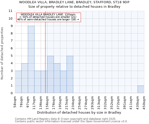 WOODLEA VILLA, BRADLEY LANE, BRADLEY, STAFFORD, ST18 9DP: Size of property relative to detached houses in Bradley