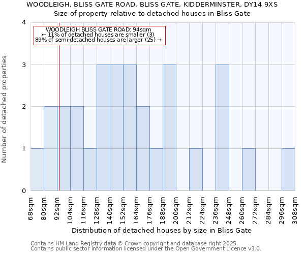 WOODLEIGH, BLISS GATE ROAD, BLISS GATE, KIDDERMINSTER, DY14 9XS: Size of property relative to detached houses in Bliss Gate