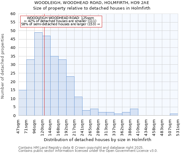 WOODLEIGH, WOODHEAD ROAD, HOLMFIRTH, HD9 2AE: Size of property relative to detached houses in Holmfirth