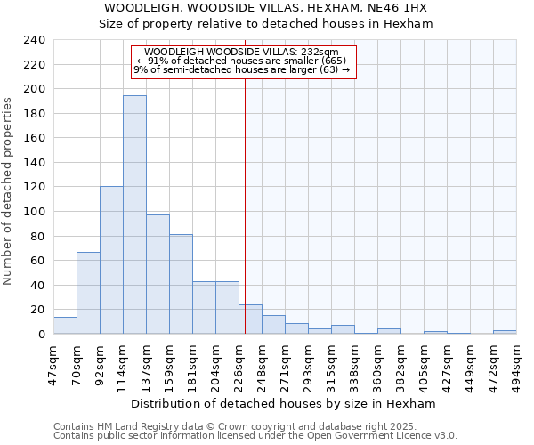 WOODLEIGH, WOODSIDE VILLAS, HEXHAM, NE46 1HX: Size of property relative to detached houses in Hexham