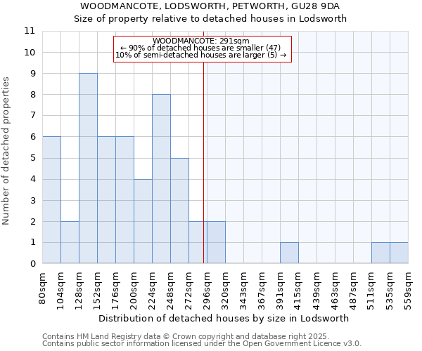 WOODMANCOTE, LODSWORTH, PETWORTH, GU28 9DA: Size of property relative to detached houses in Lodsworth