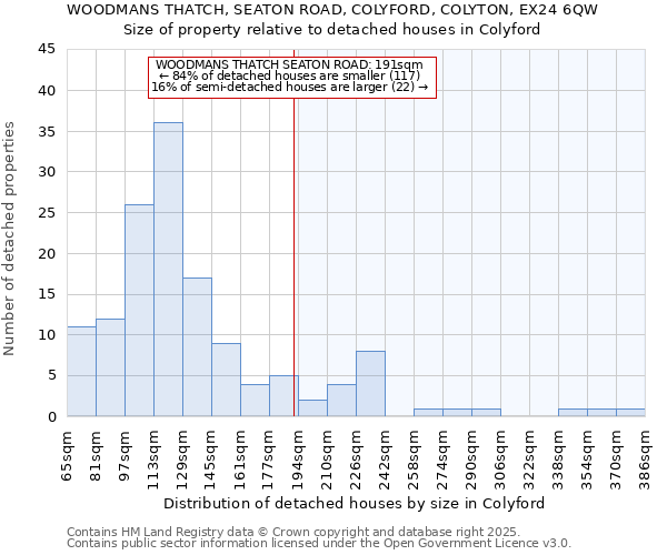 WOODMANS THATCH, SEATON ROAD, COLYFORD, COLYTON, EX24 6QW: Size of property relative to detached houses in Colyford