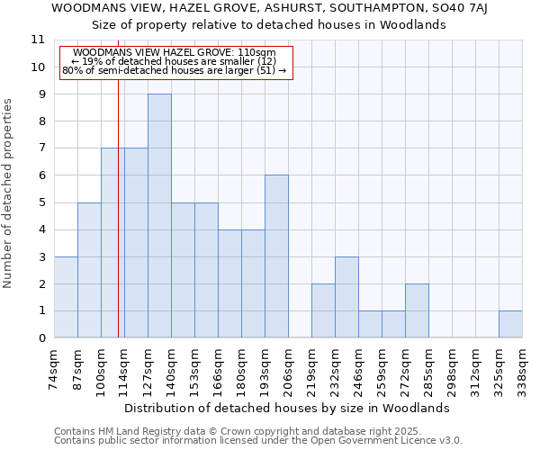 WOODMANS VIEW, HAZEL GROVE, ASHURST, SOUTHAMPTON, SO40 7AJ: Size of property relative to detached houses in Woodlands