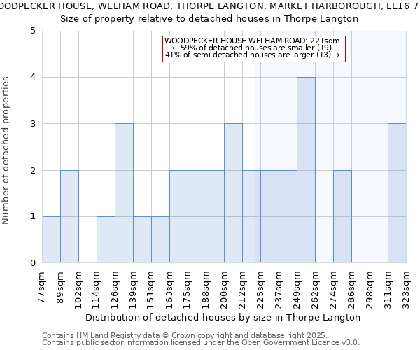 WOODPECKER HOUSE, WELHAM ROAD, THORPE LANGTON, MARKET HARBOROUGH, LE16 7TU: Size of property relative to detached houses in Thorpe Langton