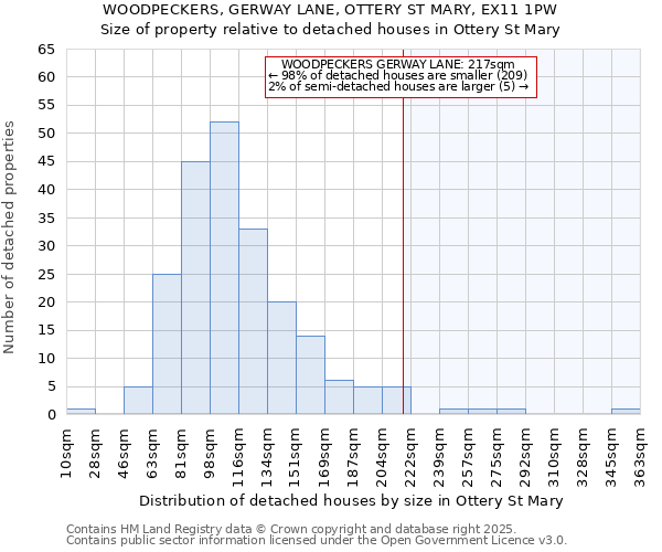 WOODPECKERS, GERWAY LANE, OTTERY ST MARY, EX11 1PW: Size of property relative to detached houses in Ottery St Mary