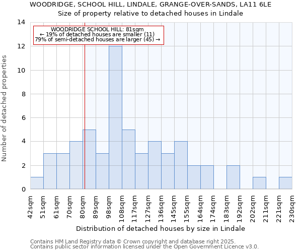 WOODRIDGE, SCHOOL HILL, LINDALE, GRANGE-OVER-SANDS, LA11 6LE: Size of property relative to detached houses in Lindale