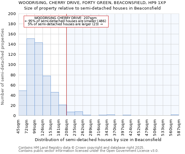 WOODRISING, CHERRY DRIVE, FORTY GREEN, BEACONSFIELD, HP9 1XP: Size of property relative to detached houses in Beaconsfield