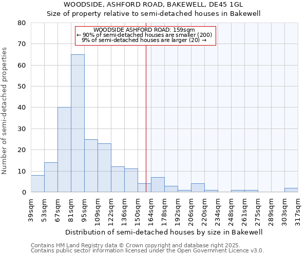 WOODSIDE, ASHFORD ROAD, BAKEWELL, DE45 1GL: Size of property relative to detached houses in Bakewell