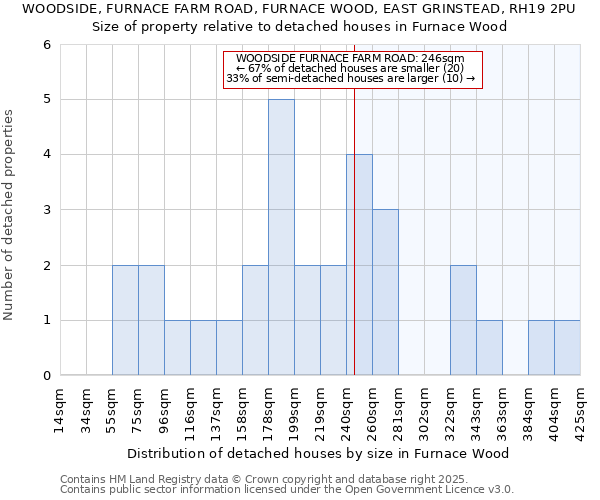 WOODSIDE, FURNACE FARM ROAD, FURNACE WOOD, EAST GRINSTEAD, RH19 2PU: Size of property relative to detached houses in Furnace Wood