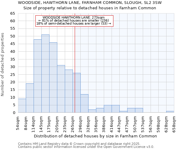 WOODSIDE, HAWTHORN LANE, FARNHAM COMMON, SLOUGH, SL2 3SW: Size of property relative to detached houses in Farnham Common