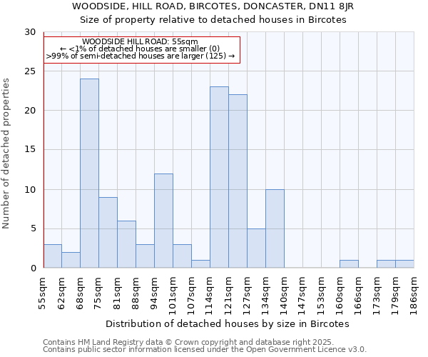 WOODSIDE, HILL ROAD, BIRCOTES, DONCASTER, DN11 8JR: Size of property relative to detached houses in Bircotes