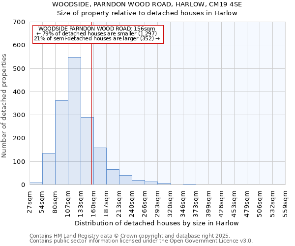 WOODSIDE, PARNDON WOOD ROAD, HARLOW, CM19 4SE: Size of property relative to detached houses in Harlow