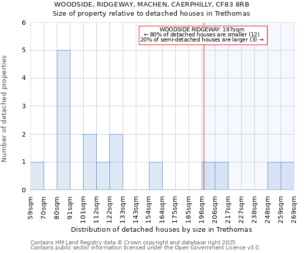 WOODSIDE, RIDGEWAY, MACHEN, CAERPHILLY, CF83 8RB: Size of property relative to detached houses in Trethomas