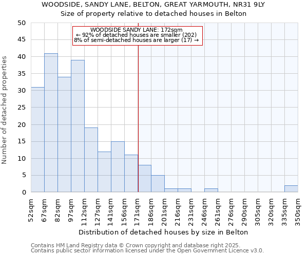 WOODSIDE, SANDY LANE, BELTON, GREAT YARMOUTH, NR31 9LY: Size of property relative to detached houses in Belton