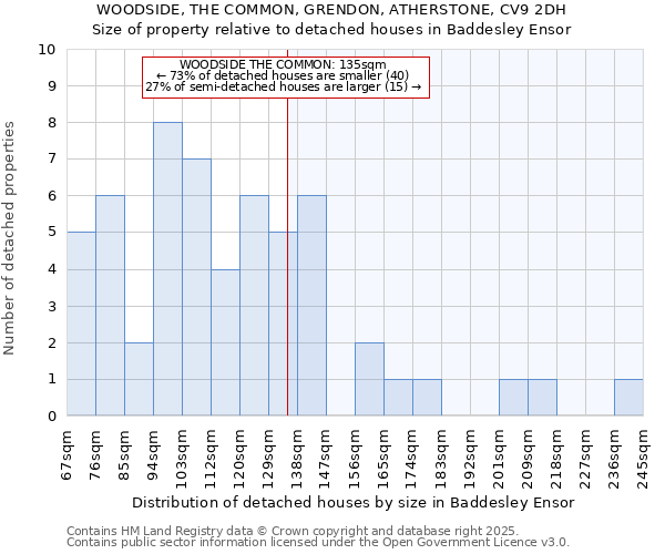 WOODSIDE, THE COMMON, GRENDON, ATHERSTONE, CV9 2DH: Size of property relative to detached houses in Baddesley Ensor