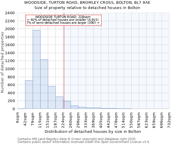 WOODSIDE, TURTON ROAD, BROMLEY CROSS, BOLTON, BL7 9AE: Size of property relative to detached houses in Bolton