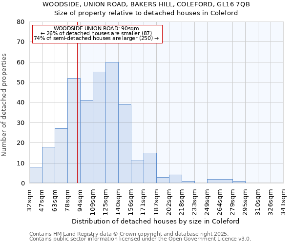 WOODSIDE, UNION ROAD, BAKERS HILL, COLEFORD, GL16 7QB: Size of property relative to detached houses in Coleford