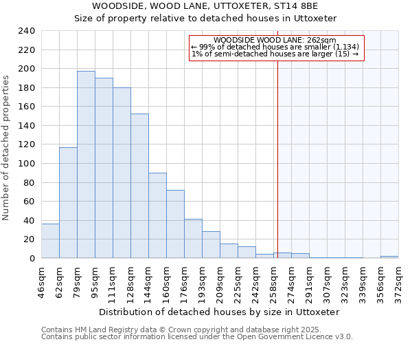 WOODSIDE, WOOD LANE, UTTOXETER, ST14 8BE: Size of property relative to detached houses in Uttoxeter