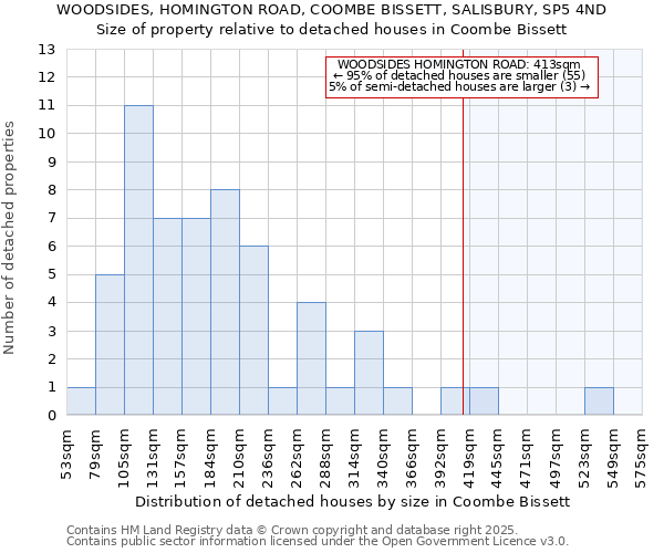 WOODSIDES, HOMINGTON ROAD, COOMBE BISSETT, SALISBURY, SP5 4ND: Size of property relative to detached houses in Coombe Bissett