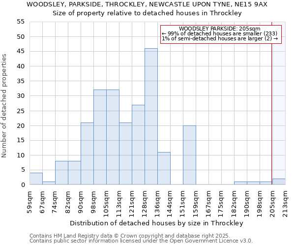 WOODSLEY, PARKSIDE, THROCKLEY, NEWCASTLE UPON TYNE, NE15 9AX: Size of property relative to detached houses in Throckley