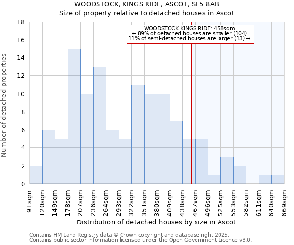 WOODSTOCK, KINGS RIDE, ASCOT, SL5 8AB: Size of property relative to detached houses in Ascot