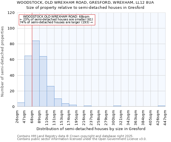 WOODSTOCK, OLD WREXHAM ROAD, GRESFORD, WREXHAM, LL12 8UA: Size of property relative to detached houses in Gresford