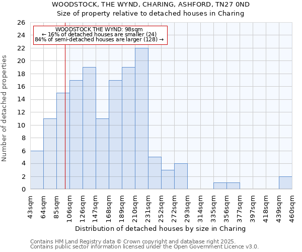 WOODSTOCK, THE WYND, CHARING, ASHFORD, TN27 0ND: Size of property relative to detached houses in Charing