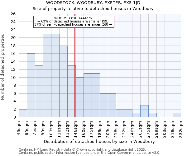 WOODSTOCK, WOODBURY, EXETER, EX5 1JD: Size of property relative to detached houses in Woodbury