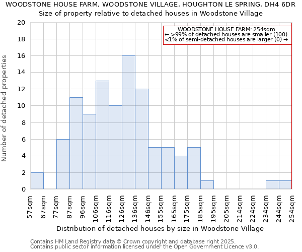 WOODSTONE HOUSE FARM, WOODSTONE VILLAGE, HOUGHTON LE SPRING, DH4 6DR: Size of property relative to detached houses in Woodstone Village