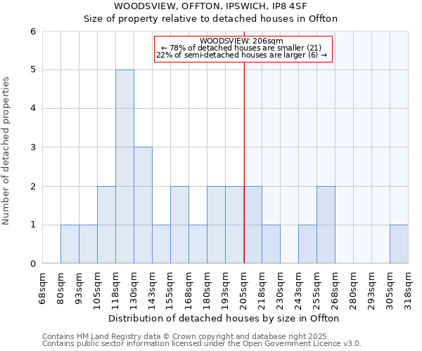 WOODSVIEW, OFFTON, IPSWICH, IP8 4SF: Size of property relative to detached houses in Offton