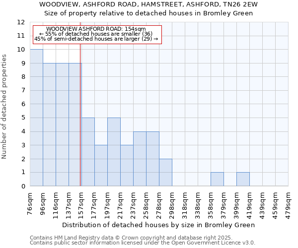 WOODVIEW, ASHFORD ROAD, HAMSTREET, ASHFORD, TN26 2EW: Size of property relative to detached houses in Bromley Green