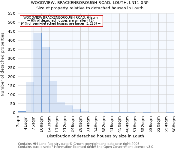 WOODVIEW, BRACKENBOROUGH ROAD, LOUTH, LN11 0NP: Size of property relative to detached houses in Louth