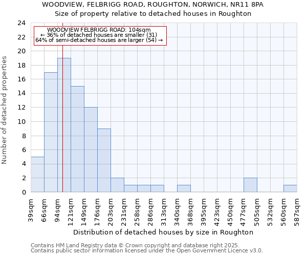 WOODVIEW, FELBRIGG ROAD, ROUGHTON, NORWICH, NR11 8PA: Size of property relative to detached houses in Roughton