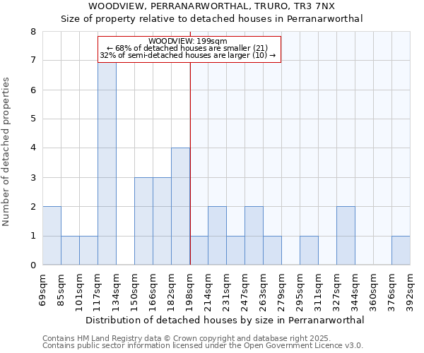 WOODVIEW, PERRANARWORTHAL, TRURO, TR3 7NX: Size of property relative to detached houses in Perranarworthal