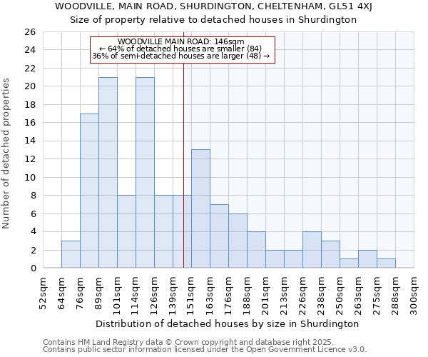 WOODVILLE, MAIN ROAD, SHURDINGTON, CHELTENHAM, GL51 4XJ: Size of property relative to detached houses in Shurdington