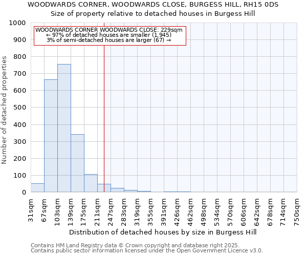 WOODWARDS CORNER, WOODWARDS CLOSE, BURGESS HILL, RH15 0DS: Size of property relative to detached houses in Burgess Hill