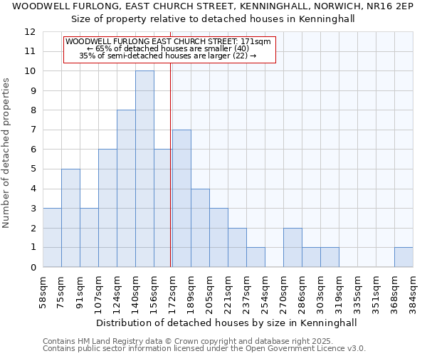 WOODWELL FURLONG, EAST CHURCH STREET, KENNINGHALL, NORWICH, NR16 2EP: Size of property relative to detached houses in Kenninghall