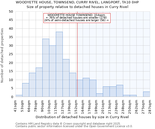 WOODYETTE HOUSE, TOWNSEND, CURRY RIVEL, LANGPORT, TA10 0HP: Size of property relative to detached houses in Curry Rivel