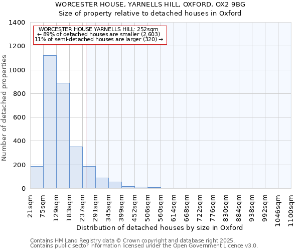 WORCESTER HOUSE, YARNELLS HILL, OXFORD, OX2 9BG: Size of property relative to detached houses in Oxford