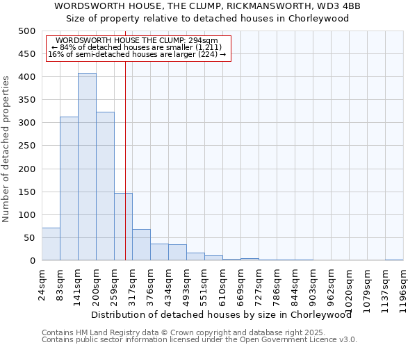 WORDSWORTH HOUSE, THE CLUMP, RICKMANSWORTH, WD3 4BB: Size of property relative to detached houses in Chorleywood