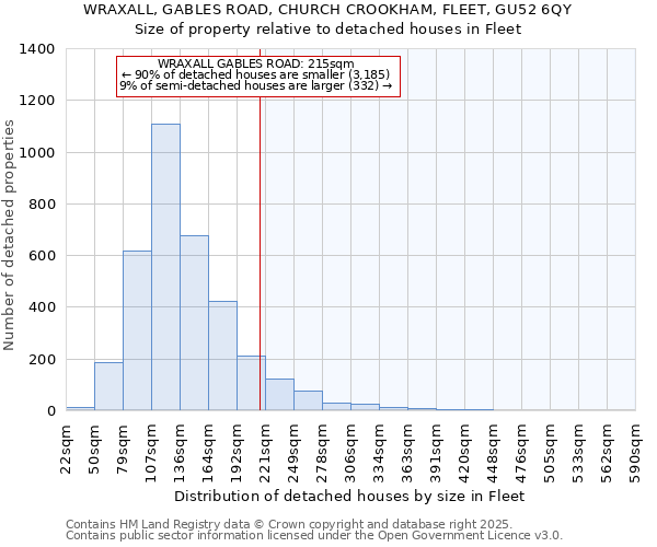 WRAXALL, GABLES ROAD, CHURCH CROOKHAM, FLEET, GU52 6QY: Size of property relative to detached houses in Fleet