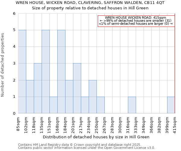 WREN HOUSE, WICKEN ROAD, CLAVERING, SAFFRON WALDEN, CB11 4QT: Size of property relative to detached houses in Hill Green